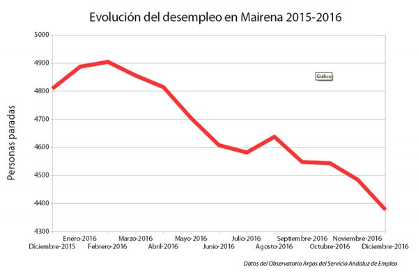 El desempleo desciende en Mairena del Aljarafe