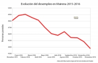 El desempleo desciende en Mairena del Aljarafe