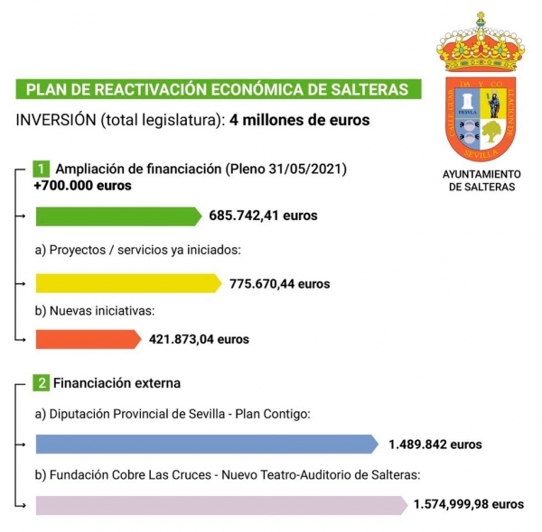 El Ayuntamiento de Salteras destinará 4 millones de euros a inversiones hasta el fin de la presente legislatura tras aprobar en pleno una ampliación de financiación de 700.000 euros